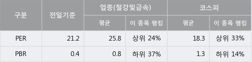 '한국철강' 5% 이상 상승, 주가 5일 이평선 상회, 단기·중기 이평선 역배열