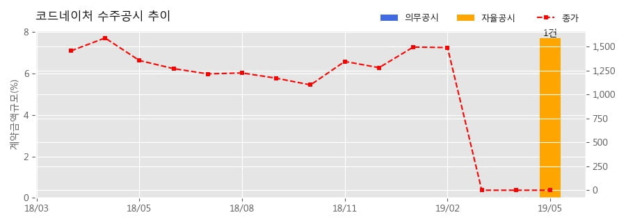 차트