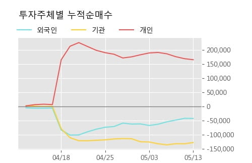 '동원시스템즈' 5% 이상 상승, 주가 상승세, 단기 이평선 역배열 구간