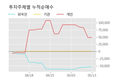 '베트남개발1' 5% 이상 상승, 단기·중기 이평선 정배열로 상승세