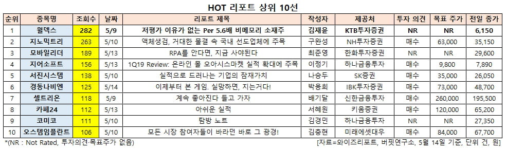 HOT 리포트 상위 10선