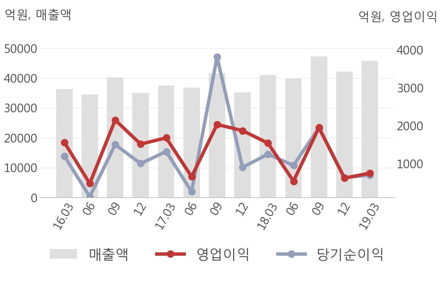 [실적속보]이마트, 올해 1Q 영업이익 대폭 상승... 전분기보다 21.0% 올라 (연결,잠정)