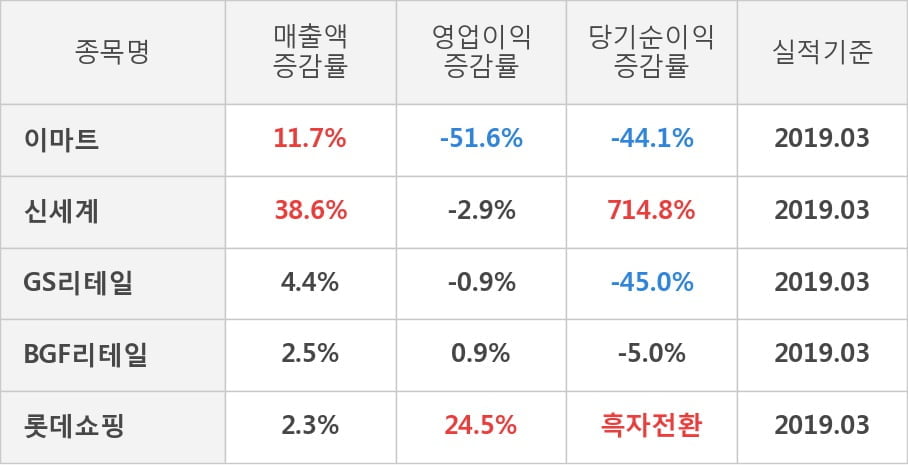 [실적속보]이마트, 올해 1Q 영업이익 대폭 상승... 전분기보다 21.0% 올라 (연결,잠정)