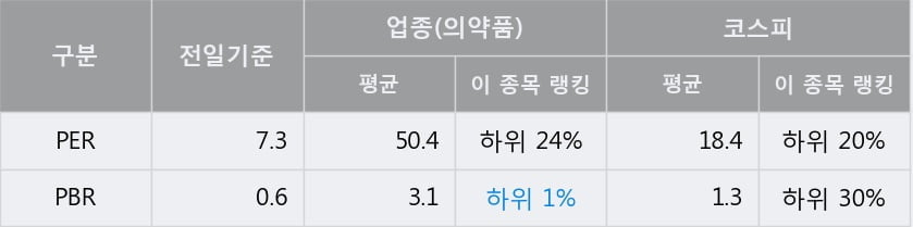 '종근당홀딩스' 5% 이상 상승, 단기·중기 이평선 정배열로 상승세