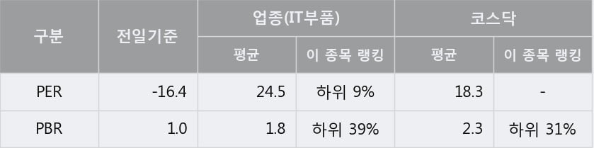 '신화인터텍' 15% 이상 상승, 단기·중기 이평선 정배열로 상승세