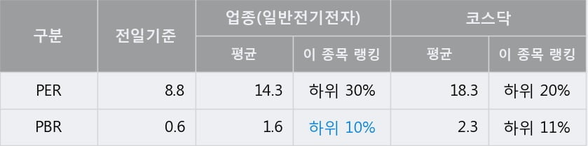 '덕산하이메탈' 10% 이상 상승, 주가 60일 이평선 상회, 단기·중기 이평선 역배열