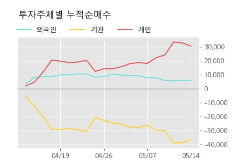 'S&T중공업' 5% 이상 상승, 주가 상승세, 단기 이평선 역배열 구간