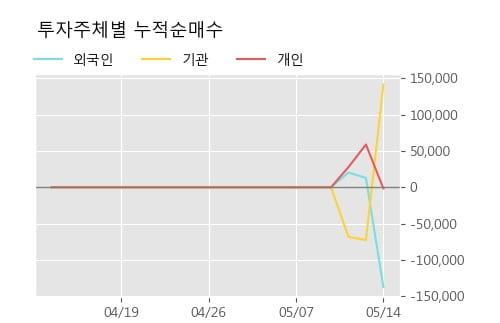 '피에스케이' 52주 신고가 경신, 단기·중기 이평선 정배열로 상승세