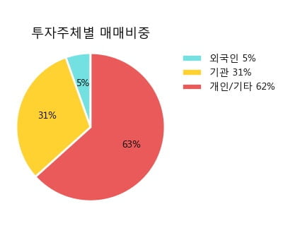 '피에스케이' 52주 신고가 경신, 단기·중기 이평선 정배열로 상승세