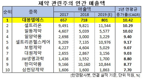 제약 관련주의 연간 매출액