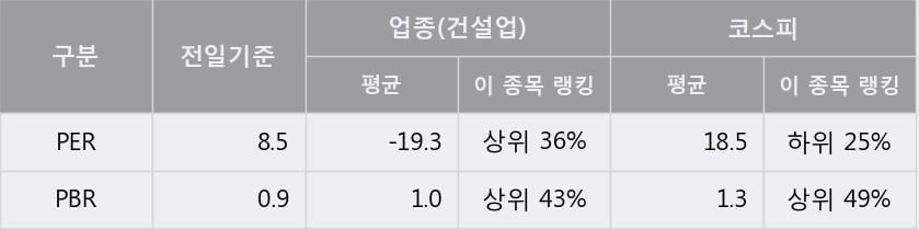 '범양건영' 5% 이상 상승, 주가 상승세, 단기 이평선 역배열 구간
