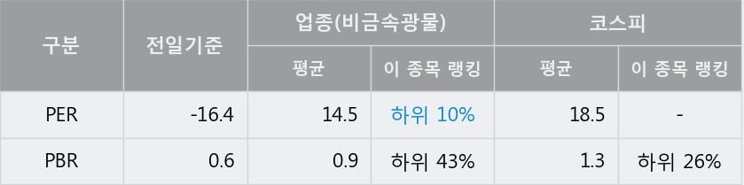 '삼광글라스' 5% 이상 상승, 주가 반등으로 5일 이평선 넘어섬, 단기 이평선 역배열 구간