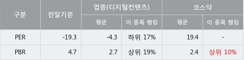 '넥슨지티' 10% 이상 상승, 단기·중기 이평선 정배열로 상승세