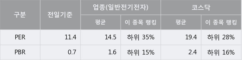 '덕산하이메탈' 10% 이상 상승, 단기·중기 이평선 정배열로 상승세