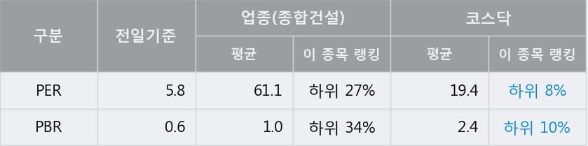 '대원' 52주 신고가 경신, 전일 종가 기준 PER 5.8배, PBR 0.6배, 저PER, 저PBR