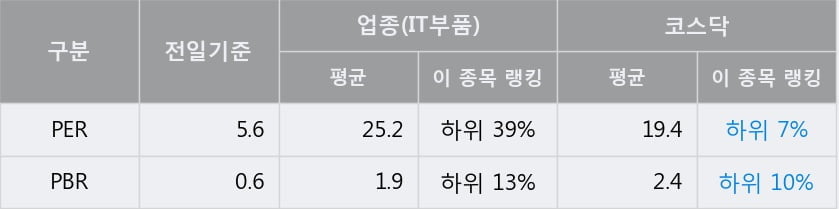 'S&K폴리텍' 10% 이상 상승, 전일 종가 기준 PER 5.6배, PBR 0.6배, 저PER, 저PBR