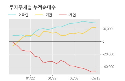 '삼양통상' 5% 이상 상승, 주가 상승세, 단기 이평선 역배열 구간