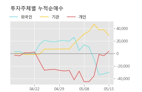 '샘표' 5% 이상 상승, 단기·중기 이평선 정배열로 상승세