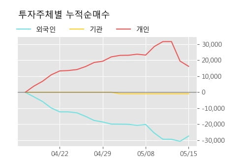 'CNH' 20% 이상 상승, 주가 상승 중, 단기간 골든크로스 형성