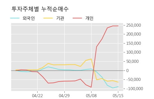 '사조해표' 5% 이상 상승, 단기·중기 이평선 정배열로 상승세