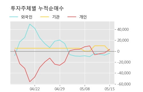 '남화산업' 10% 이상 상승, 주가 상승세, 단기 이평선 역배열 구간