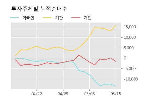 '쿠쿠홀딩스' 5% 이상 상승, 주가 상승세, 단기 이평선 역배열 구간