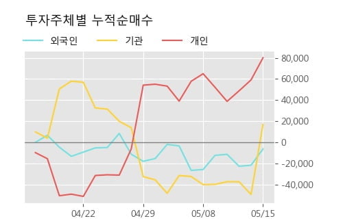 '지티지웰니스' 10% 이상 상승, 단기·중기 이평선 정배열로 상승세