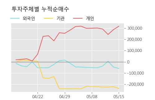 '티앤알바이오팹' 10% 이상 상승, 주가 상승세, 단기 이평선 역배열 구간