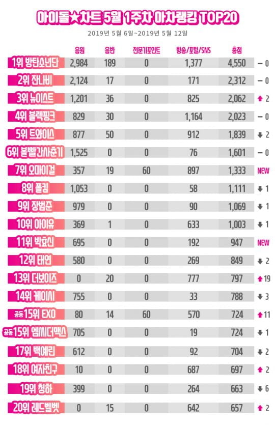 5월 1주차 아차랭킹 /제공=아이돌차트