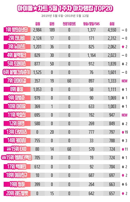 방탄소년단, 아차랭킹 5주 연속 1위…오마이걸 7위 급상승