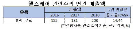 헬스케어 관련주의 연간 매출액