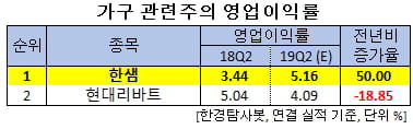 가구 관련주의 영업이익률