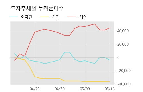 '한국유니온제약' 10% 이상 상승, 주가 상승세, 단기 이평선 역배열 구간