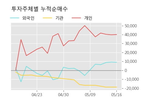 '전진바이오팜' 10% 이상 상승, 주가 반등으로 5일 이평선 넘어섬, 단기 이평선 역배열 구간