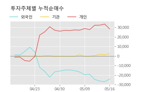 '인터지스' 15% 이상 상승, 주가 60일 이평선 상회, 단기·중기 이평선 역배열