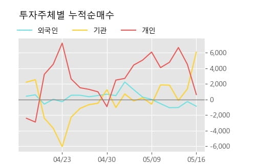 '대림산업우' 52주 신고가 경신, 단기·중기 이평선 정배열로 상승세