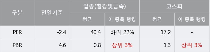 '동부제철' 5% 이상 상승, 단기·중기 이평선 정배열로 상승세