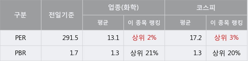 '경농' 5% 이상 상승, 단기·중기 이평선 정배열로 상승세