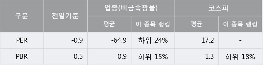 '유니온' 5% 이상 상승, 단기·중기 이평선 정배열로 상승세