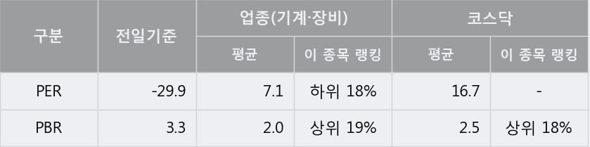 '오리엔탈정공' 10% 이상 상승, 단기·중기 이평선 정배열로 상승세