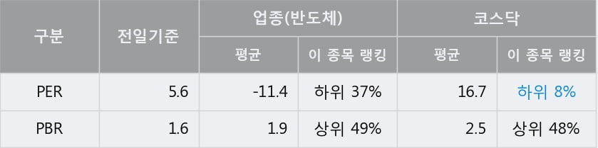 '월덱스' 52주 신고가 경신, 전일 종가 기준 PER 5.6배, PBR 1.6배, 저PER