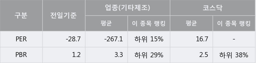 '제이에스티나' 10% 이상 상승, 주가 20일 이평선 상회, 단기·중기 이평선 역배열