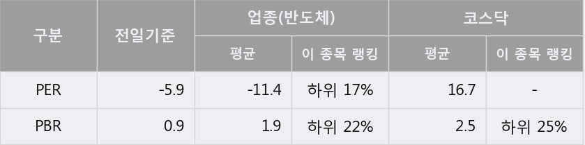 '지스마트글로벌' 10% 이상 상승, 주가 5일 이평선 상회, 단기·중기 이평선 역배열