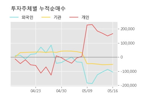 '일성건설' 5% 이상 상승, 주가 5일 이평선 상회, 단기·중기 이평선 역배열