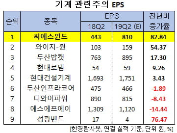 기계 관련주의 EPS