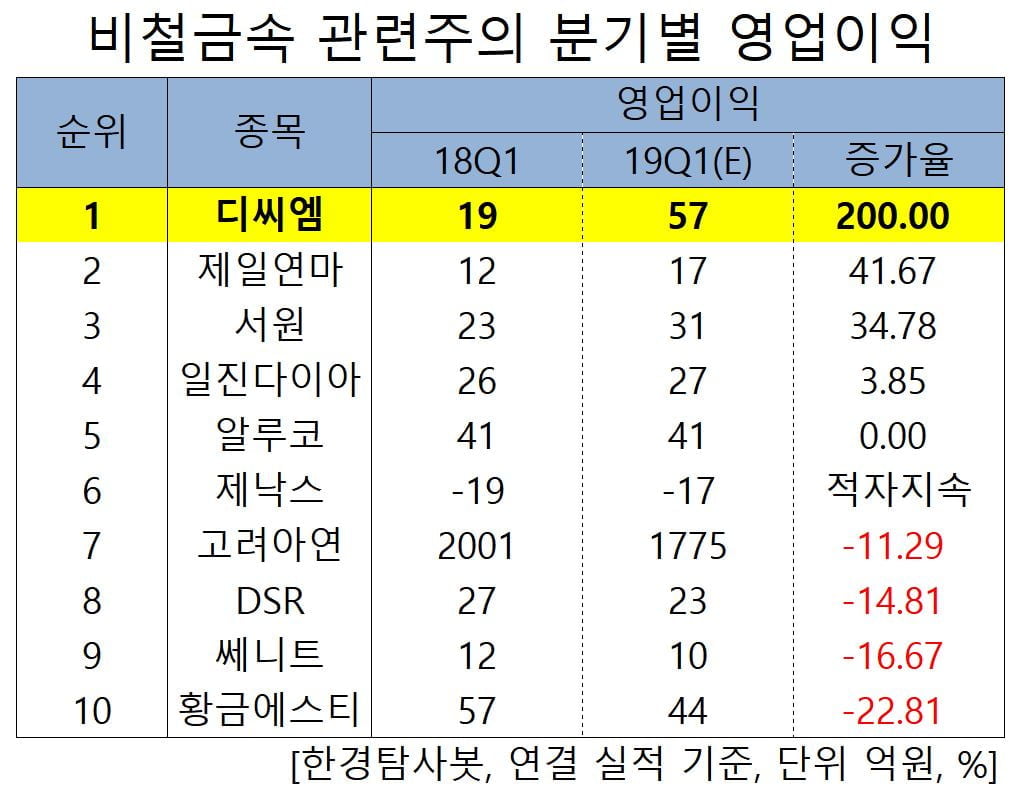 비철금속 관련주의 분기별 영업이익