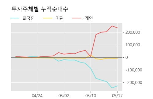 '엘엠에스' 10% 이상 상승, 주가 상승 중, 단기간 골든크로스 형성