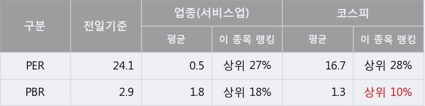 '쿠쿠홈시스' 5% 이상 상승, 주가 5일 이평선 상회, 단기·중기 이평선 역배열