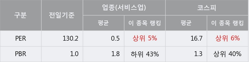 '신세계푸드' 5% 이상 상승, 주가 20일 이평선 상회, 단기·중기 이평선 역배열