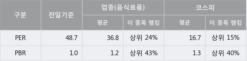 '풀무원' 5% 이상 상승, 주가 5일 이평선 상회, 단기·중기 이평선 역배열